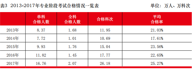 注會專業(yè)階段考試合格人數(shù)