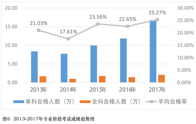 注會專業(yè)階段考試合格人數(shù)