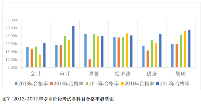 注會專業(yè)階段考試通過率