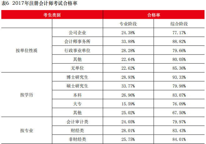 近5年注冊會計師專業(yè)階段考試通過率