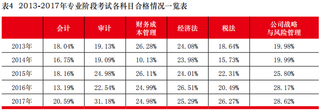 注冊(cè)會(huì)計(jì)師考試通過(guò)率.png