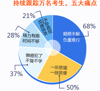 注會(huì)考生普遍存在的5大問(wèn)題