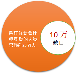 注會市場缺口大，就業面廣