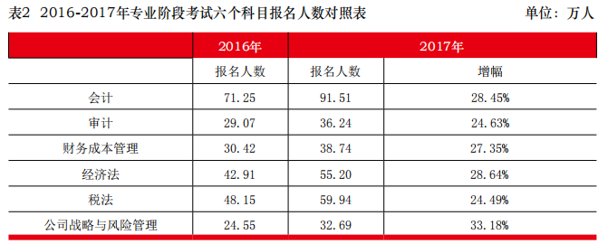 注冊(cè)會(huì)計(jì)師專業(yè)階段考試六科報(bào)名人數(shù).png