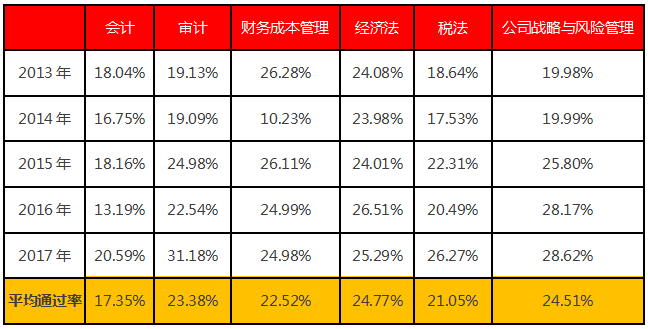 注冊(cè)會(huì)計(jì)師各科目考試通過(guò)率.png