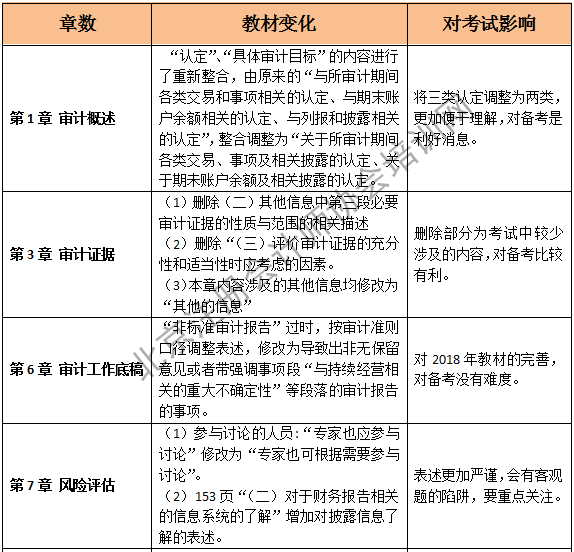 2019注會審計教材變化第一至七章.png