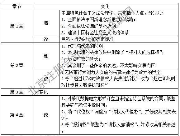 注會經(jīng)濟法教材變化1.png