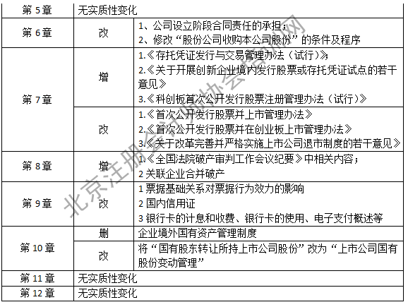 注會經(jīng)濟法教材變化2.png