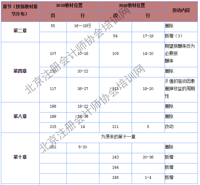 注會(huì)財(cái)管經(jīng)濟(jì)法教材變化.png