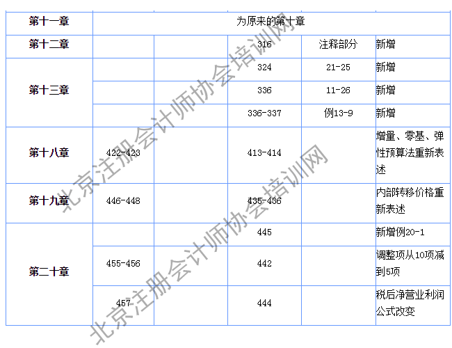注會(huì)財(cái)管經(jīng)濟(jì)法教材變化2.png