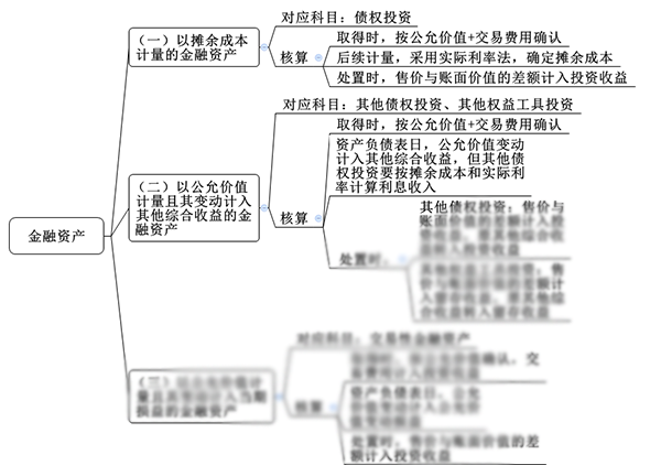 注會(huì)綜合階段備考需具備的專業(yè)知識(shí)框架-會(huì)計(jì)部分