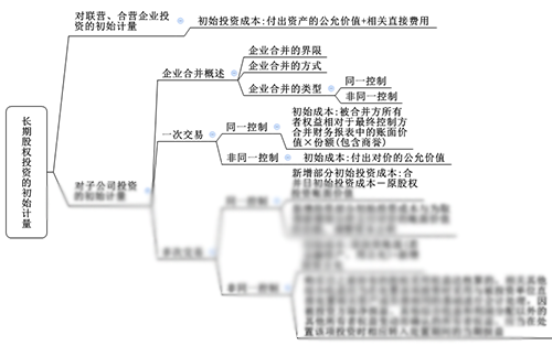 注會(huì)綜合階段備考需具備的專業(yè)知識(shí)框架-會(huì)計(jì)部分