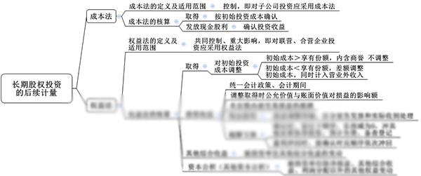 注會(huì)綜合階段備考需具備的專業(yè)知識(shí)框架-會(huì)計(jì)部分