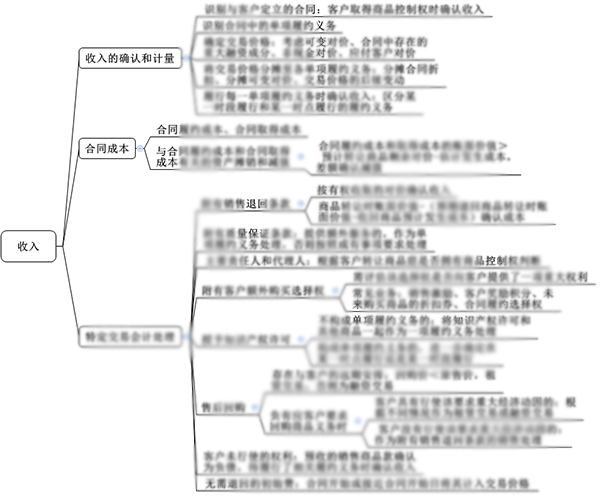 注會(huì)綜合階段備考需具備的專業(yè)知識(shí)框架-會(huì)計(jì)部分