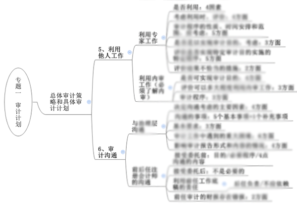 注會(huì)綜合階段備考需具備的專業(yè)知識(shí)框架-審計(jì)部分