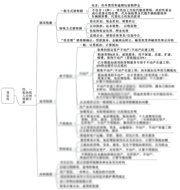 注會(huì)綜合階段備考需具備的專業(yè)知識(shí)框架-稅法部分