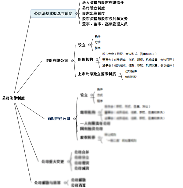 注會(huì)綜合階段備考需具備的專業(yè)知識(shí)框架-經(jīng)濟(jì)法部分