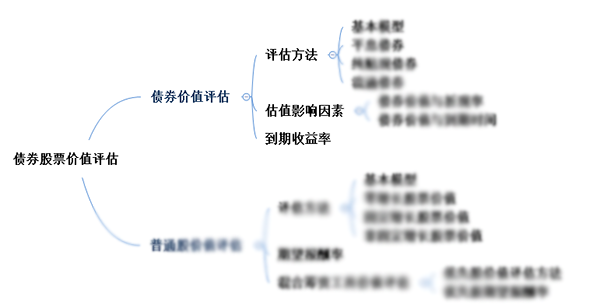 注會(huì)綜合階段備考需具備的專業(yè)知識(shí)框架-財(cái)管部分