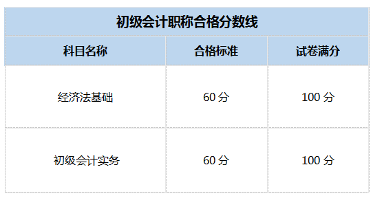 2019初級(jí)會(huì)計(jì)職稱(chēng)考試合格分?jǐn)?shù)線.png