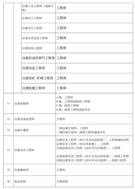 注冊(cè)會(huì)計(jì)師等46項(xiàng)職業(yè)資格可直接認(rèn)定職稱2.png