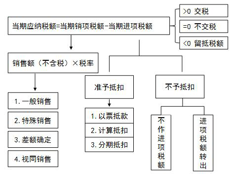 注會稅法：應(yīng)納稅額的計(jì)算.png