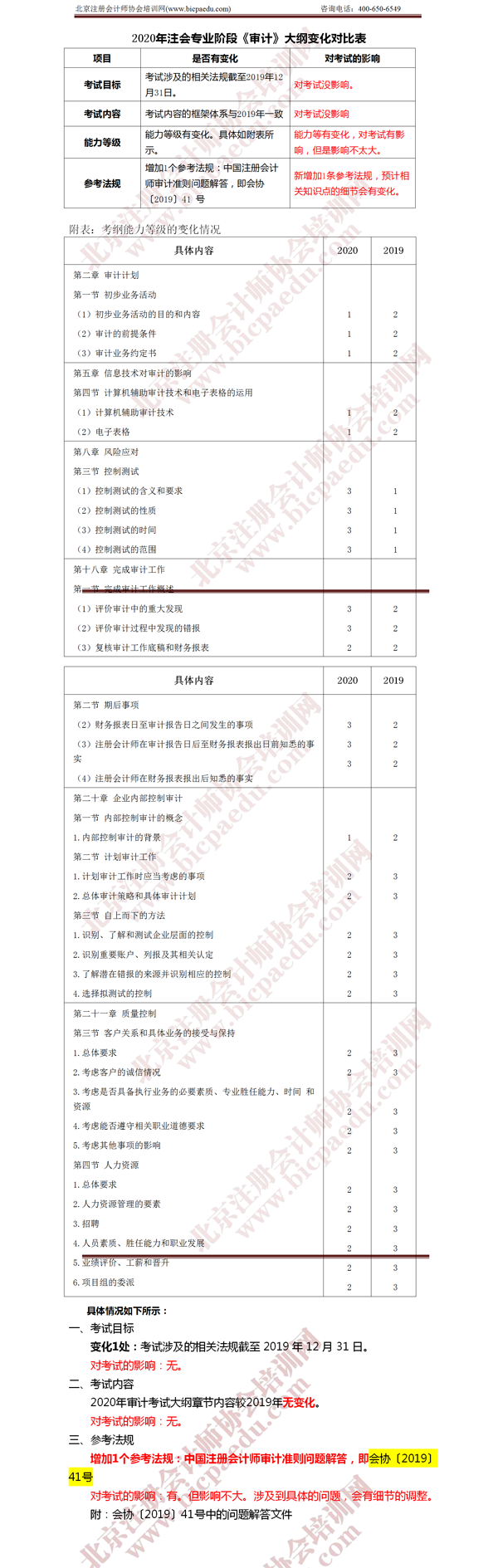 CPA考試《審計(jì)》考綱變化 .png
