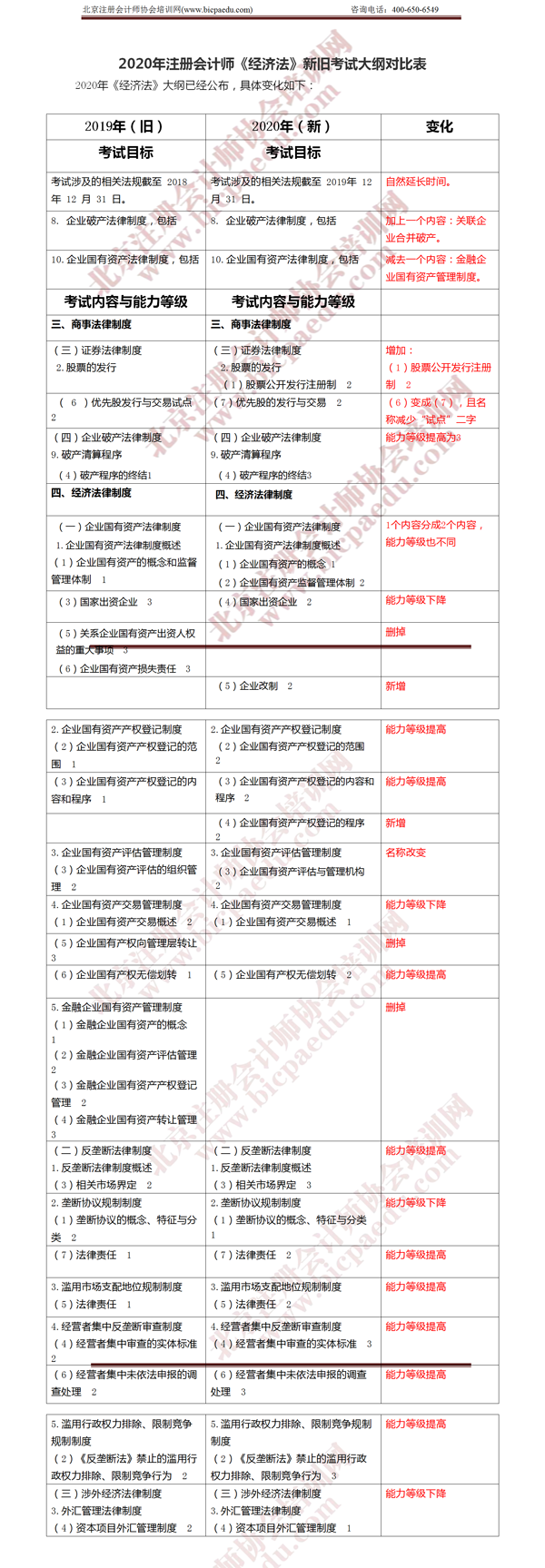 注冊會計師考試《經(jīng)濟法》考試大綱變化 .png