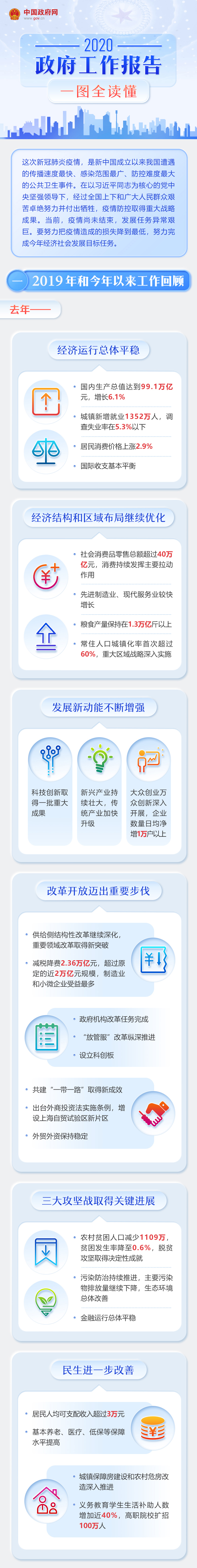 【CPA快訊】最全！一圖讀懂2020年《政府工作報告》 