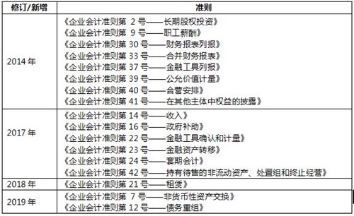 注會(huì)會(huì)計(jì)教材變動(dòng)