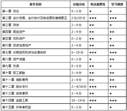 注會(huì)會(huì)計(jì)教材變動(dòng)