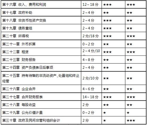 注會(huì)會(huì)計(jì)教材變動(dòng)